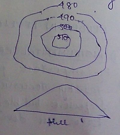 Uses of Contours Uses of Contours