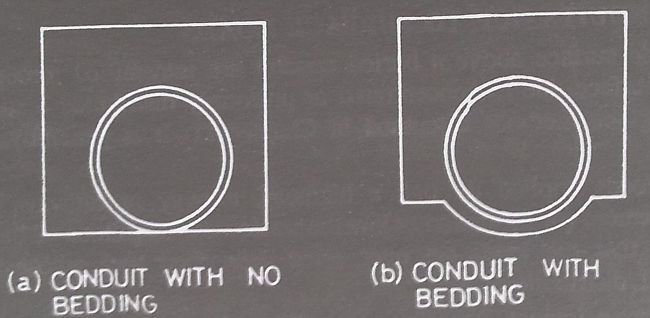 Conduits (with and without Bedding) Conduits (with and without Bedding)